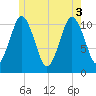 Englishman Bay tide chart for Tuesday, June 3, 2025