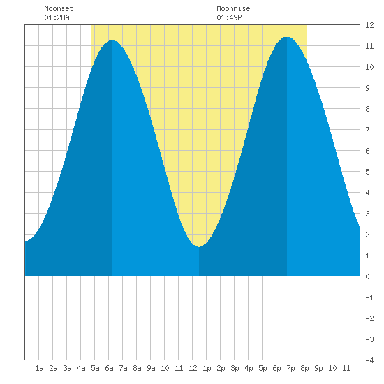 Englishman Bay tide chart for Wednesday, June 4, 2025