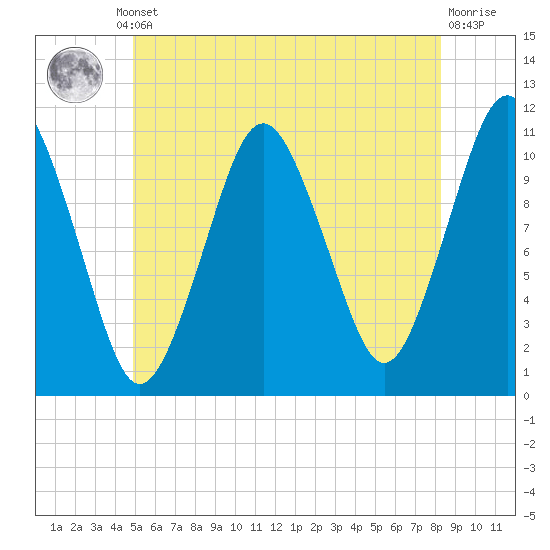Englishman Bay tide chart for Thursday, July 10, 2025