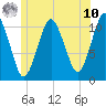 Englishman Bay tide chart for Thursday, July 10, 2025
