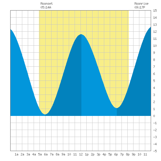 Englishman Bay tide chart for Friday, July 11, 2025