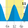 Englishman Bay tide chart for Friday, July 11, 2025