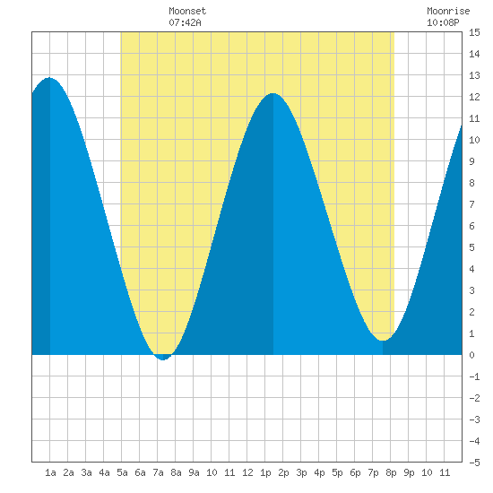 Englishman Bay tide chart for Sunday, July 13, 2025
