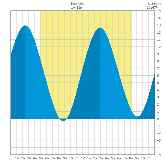 Englishman Bay tide chart for Tuesday, July 15, 2025