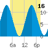Englishman Bay tide chart for Wednesday, July 16, 2025