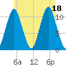 Englishman Bay tide chart for Friday, July 18, 2025