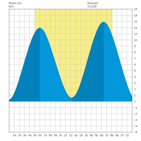 Englishman Bay tide chart for Saturday, July 19, 2025