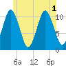 Englishman Bay tide chart for Tuesday, July 1, 2025