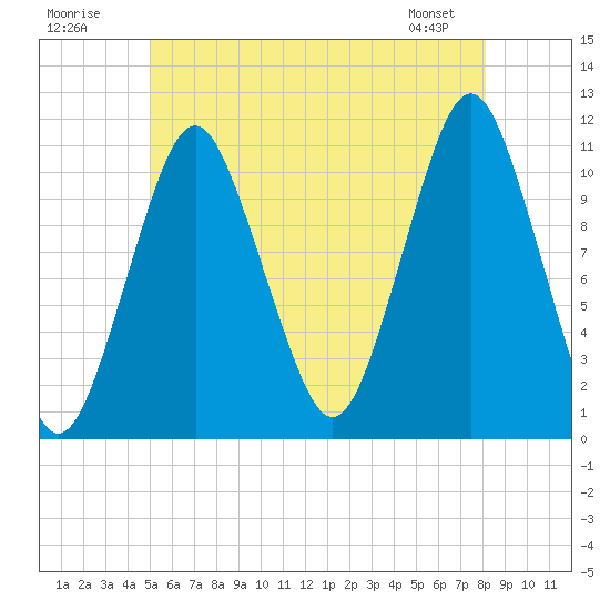 Englishman Bay tide chart for Sunday, July 20, 2025