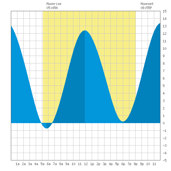 Englishman Bay tide chart for Friday, July 25, 2025