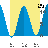 Englishman Bay tide chart for Friday, July 25, 2025