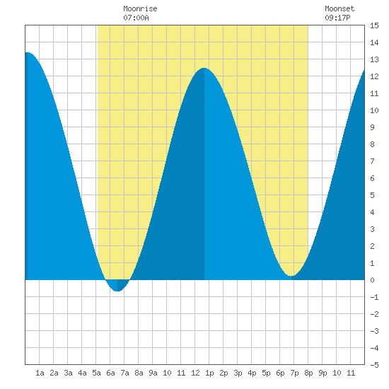 Englishman Bay tide chart for Saturday, July 26, 2025