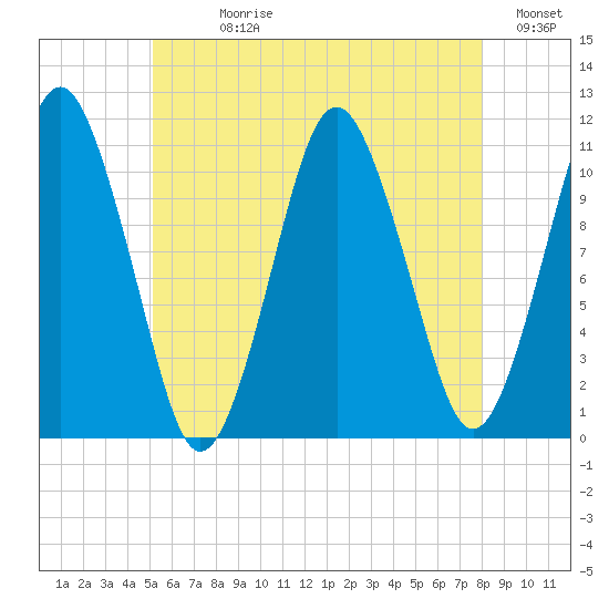 Englishman Bay tide chart for Sunday, July 27, 2025