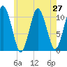 Englishman Bay tide chart for Sunday, July 27, 2025
