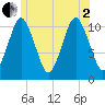 Englishman Bay tide chart for Wednesday, July 2, 2025