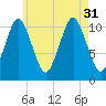 Englishman Bay tide chart for Thursday, July 31, 2025