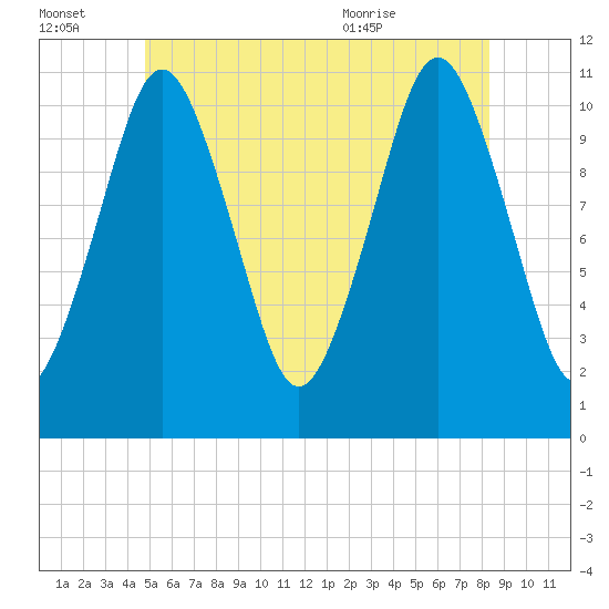 Englishman Bay tide chart for Thursday, July 3, 2025