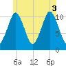 Englishman Bay tide chart for Thursday, July 3, 2025