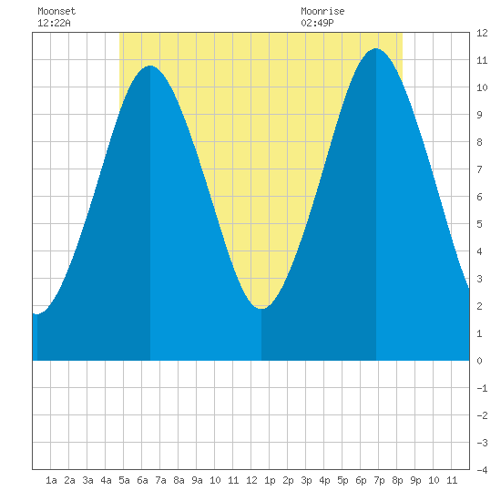 Englishman Bay tide chart for Friday, July 4, 2025