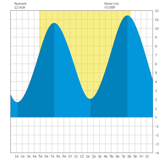 Englishman Bay tide chart for Saturday, July 5, 2025