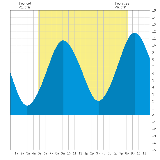 Englishman Bay tide chart for Monday, July 7, 2025