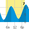 Englishman Bay tide chart for Monday, July 7, 2025