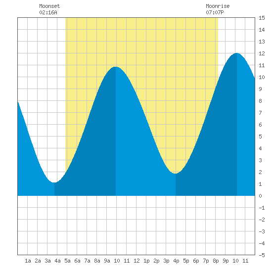 Englishman Bay tide chart for Tuesday, July 8, 2025