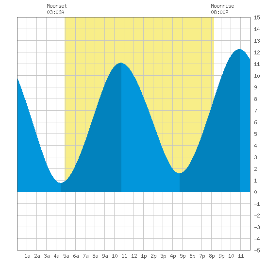 Englishman Bay tide chart for Wednesday, July 9, 2025