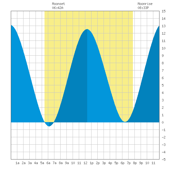 Englishman Bay tide chart for Sunday, August 10, 2025