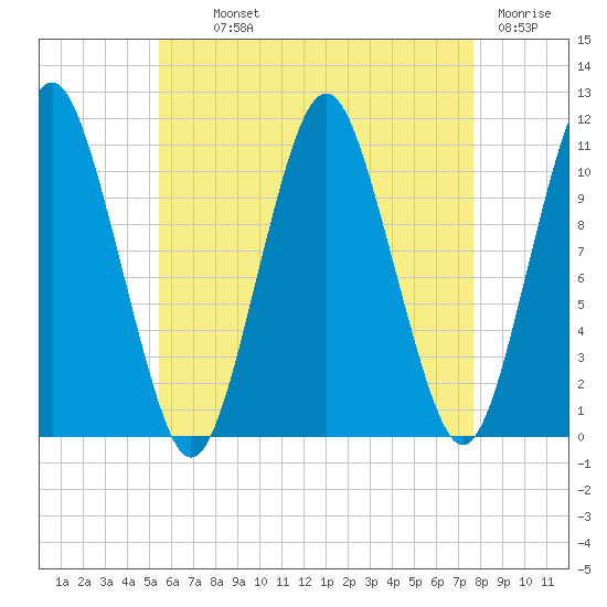 Englishman Bay tide chart for Monday, August 11, 2025