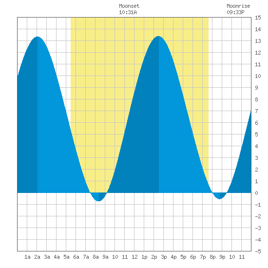 Englishman Bay tide chart for Wednesday, August 13, 2025