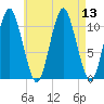 Englishman Bay tide chart for Wednesday, August 13, 2025