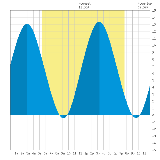 Englishman Bay tide chart for Thursday, August 14, 2025