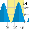 Englishman Bay tide chart for Thursday, August 14, 2025