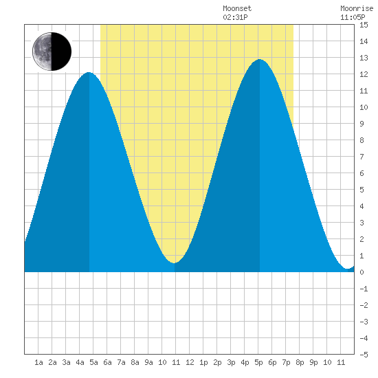 Englishman Bay tide chart for Saturday, August 16, 2025