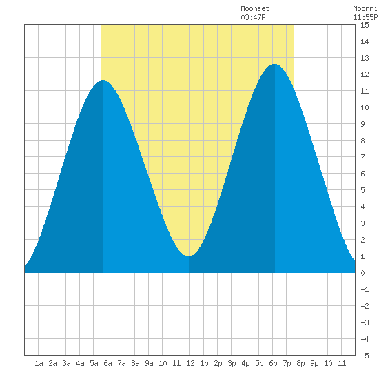 Englishman Bay tide chart for Sunday, August 17, 2025
