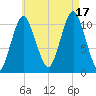 Englishman Bay tide chart for Sunday, August 17, 2025