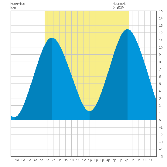 Englishman Bay tide chart for Monday, August 18, 2025