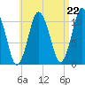 Englishman Bay tide chart for Friday, August 22, 2025