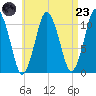 Englishman Bay tide chart for Saturday, August 23, 2025