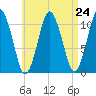 Englishman Bay tide chart for Sunday, August 24, 2025
