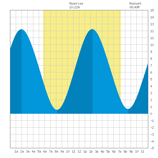 Englishman Bay tide chart for Wednesday, August 27, 2025