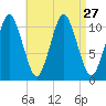 Englishman Bay tide chart for Wednesday, August 27, 2025