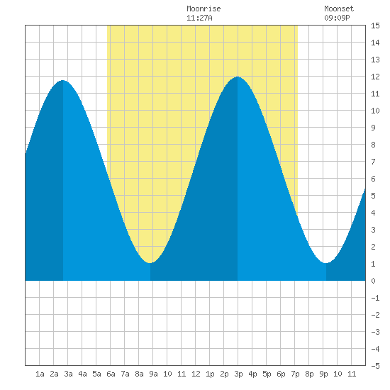 Englishman Bay tide chart for Thursday, August 28, 2025