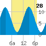 Englishman Bay tide chart for Thursday, August 28, 2025