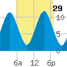 Englishman Bay tide chart for Friday, August 29, 2025