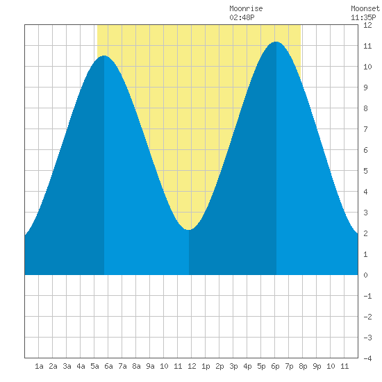 Englishman Bay tide chart for Saturday, August 2, 2025