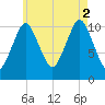 Englishman Bay tide chart for Saturday, August 2, 2025