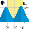 Englishman Bay tide chart for Sunday, August 31, 2025