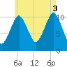 Englishman Bay tide chart for Sunday, August 3, 2025
